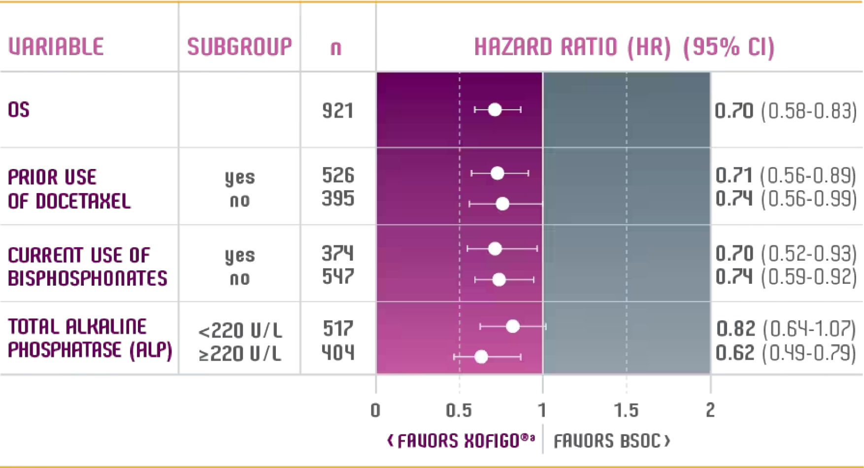 Prespecified subgroup survival analysis from ALSYMPCA