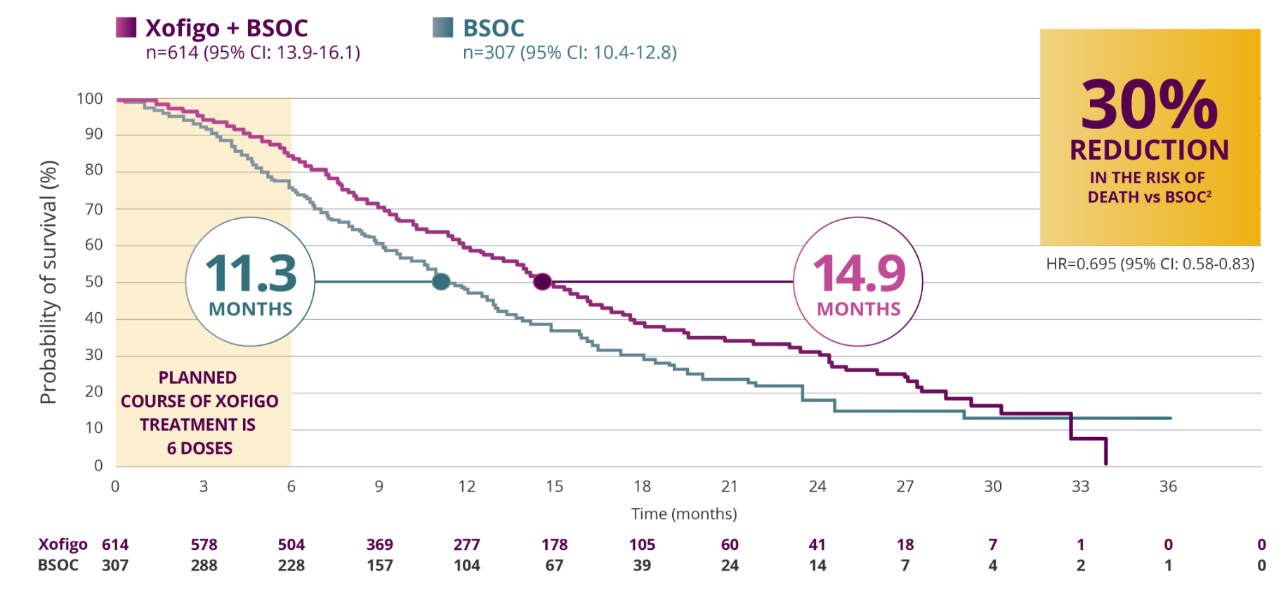 30% reduction in the risk of death vs. best standard of care