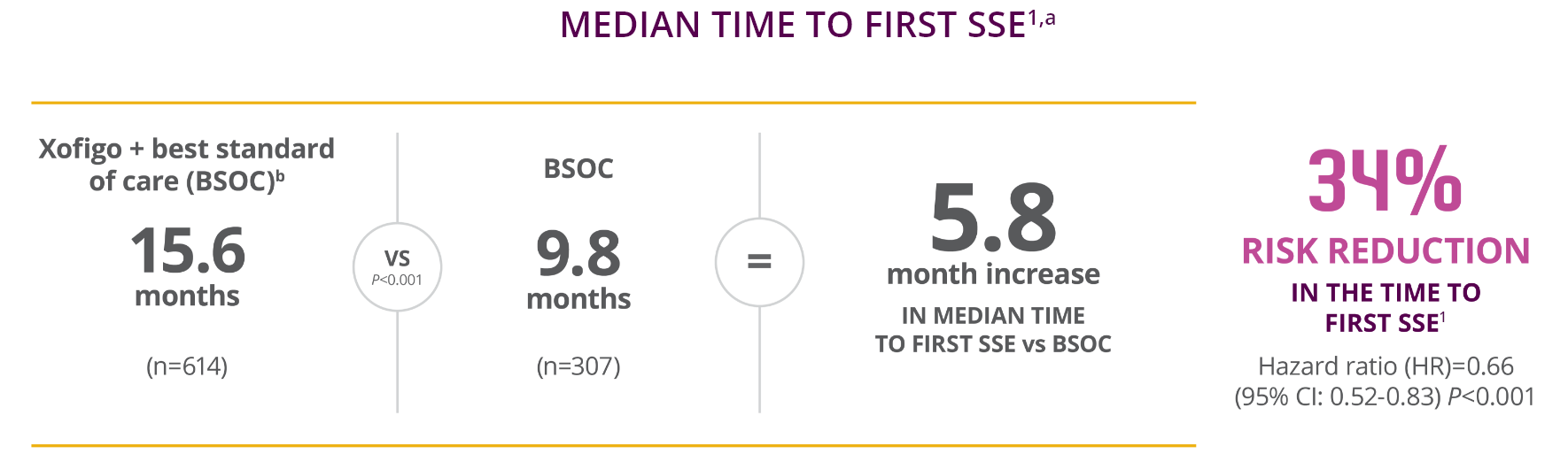 Median time to first symptomatic skeletal events