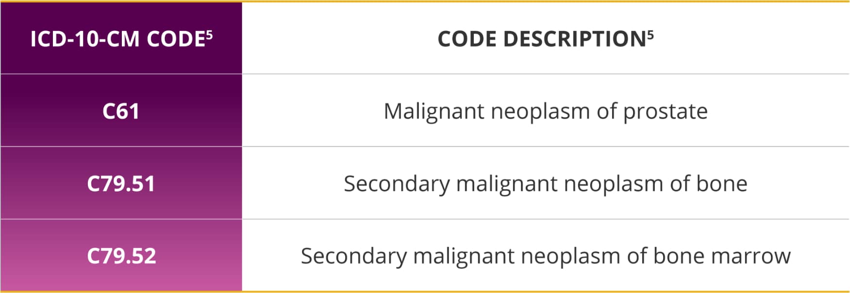 ICD-10-CM Codes for Prostate Cancer 