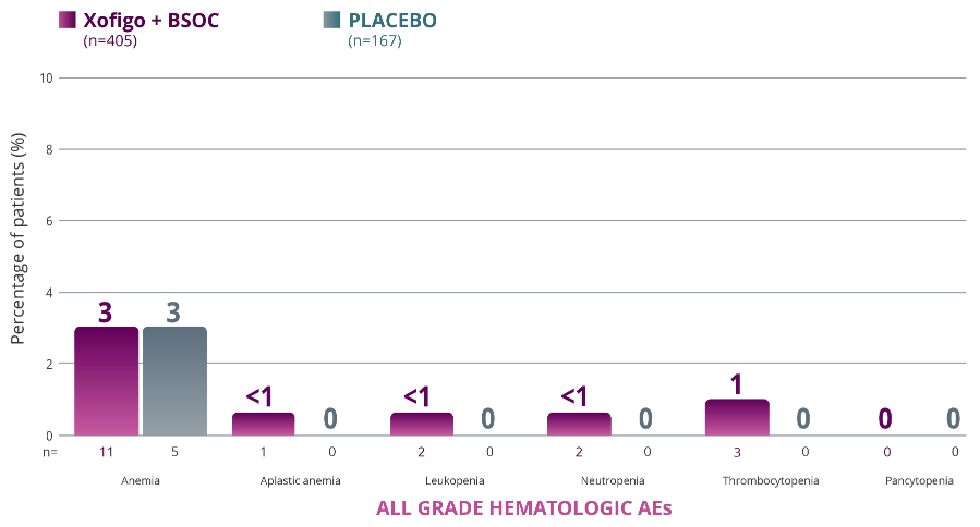 All grade hematologic adverse events