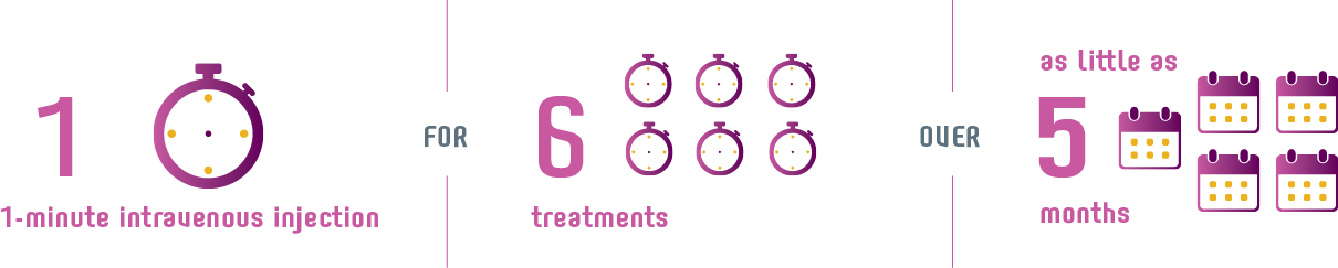 dosing-schedule 1 minute intravenous injection every 4 weeks for 6 treatments over as little as 5 months