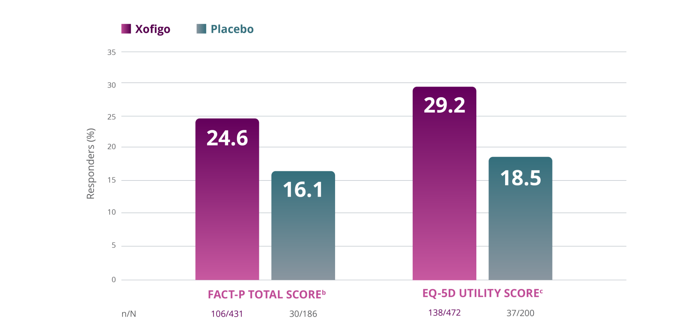 Quality of life chart Changes in functional assessment of cancer therapy prostate total score and EUROQoL utility score post-hoc analysis