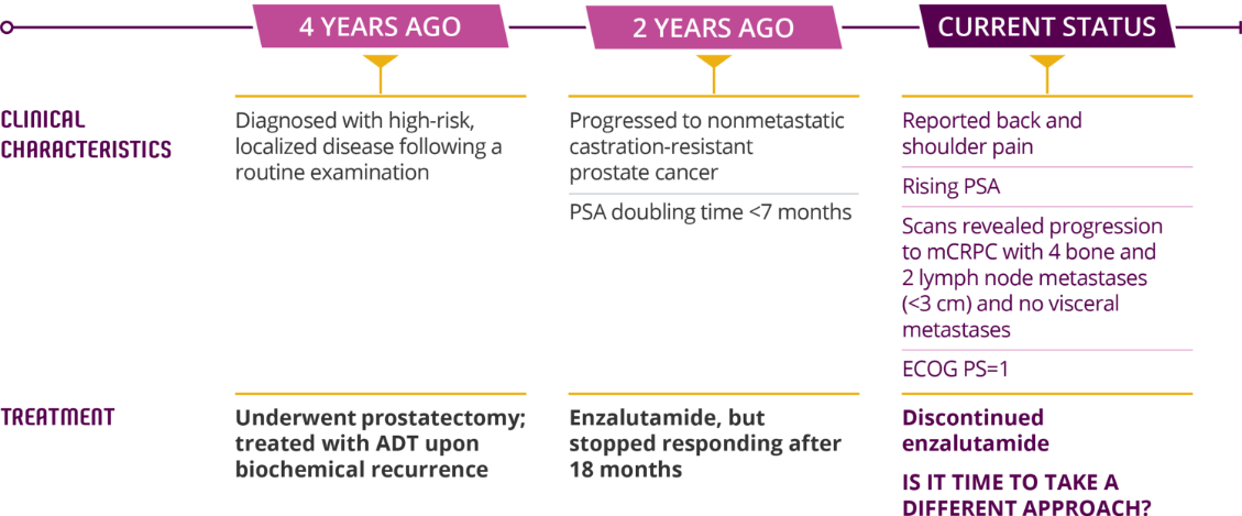 Fred treatment history Fred patient history breakdown, looking into clinical characteristics and mCRPC treatment history