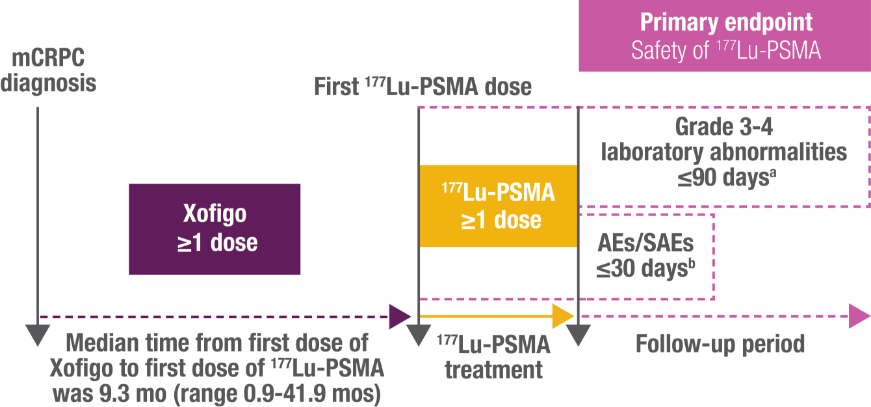 Xofigo RaLu Study Chart Table of Xofigo (Radium Ra 223 Dichloride) RaLu Study Findings